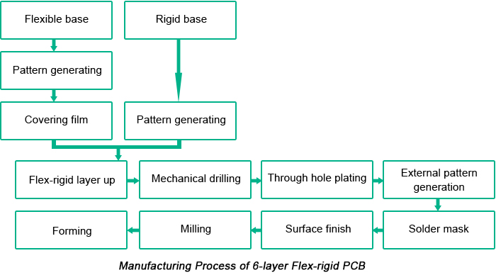 RF PCB Manufacture Process