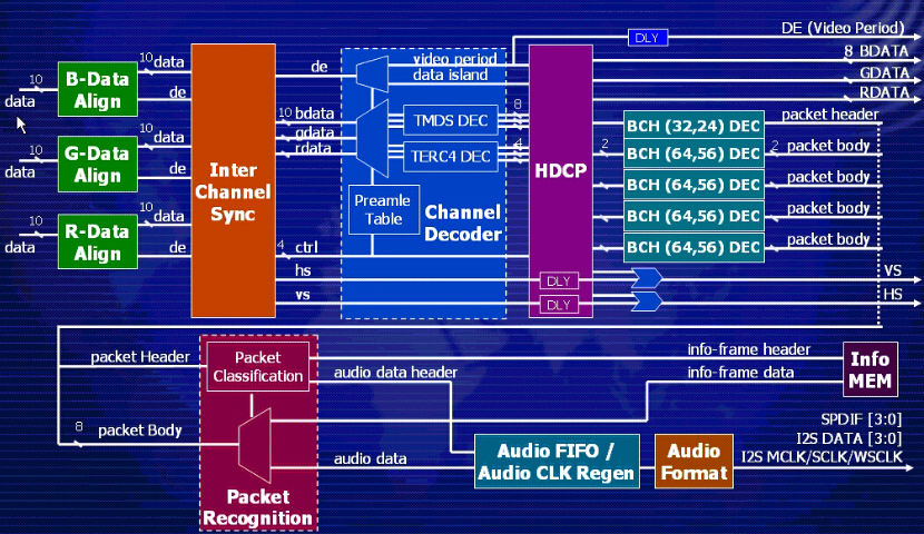 FPGA 다중 데이터 수집 카드 PCBA