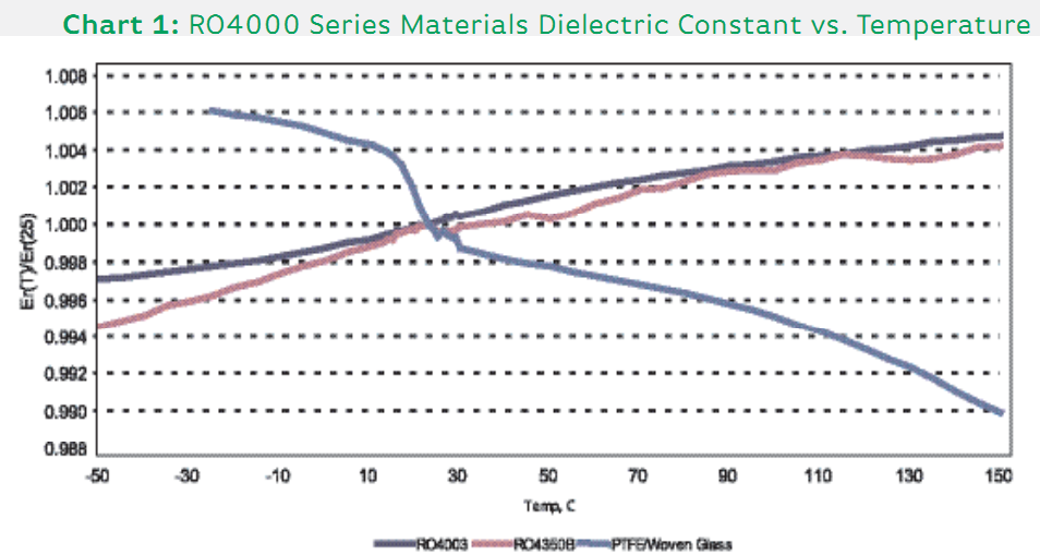 RO4000 Series Materials Dielectric Constant vs. Temperature