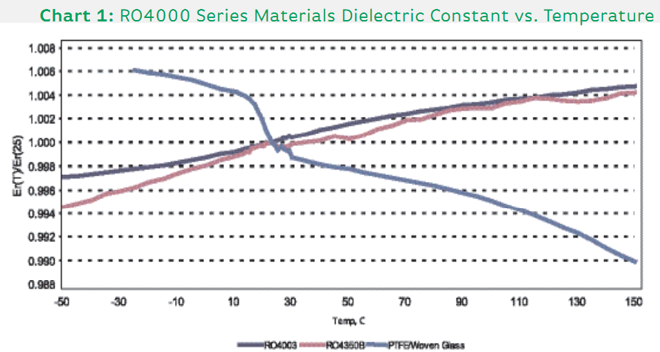 RO4000 Series Materials Dielectric Constant VS. Temperature