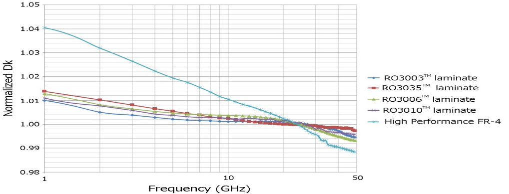 rogers 3000 vs fr4