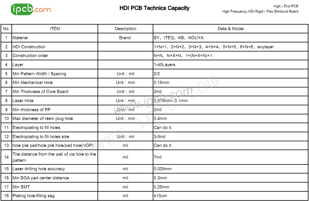iPcb HDI PCB Technics capability