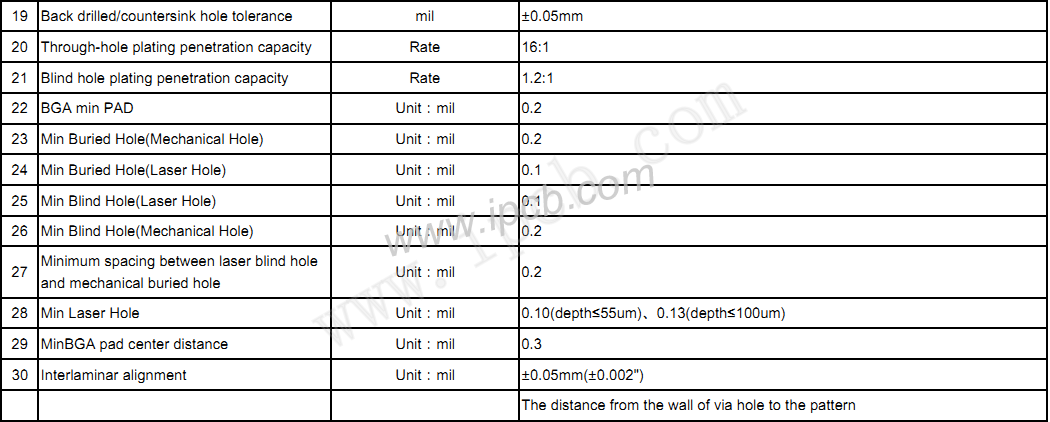 iPcb HDI PCB Technics capability