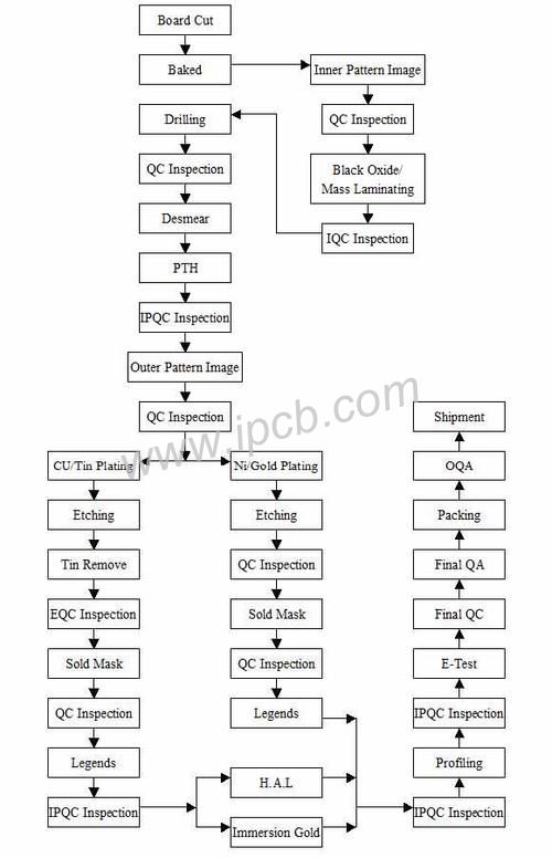 양면 PCB 공정
