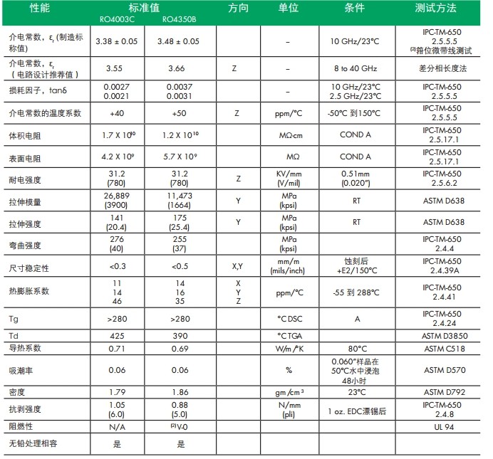 Rogers RO4003C Technical Specifications