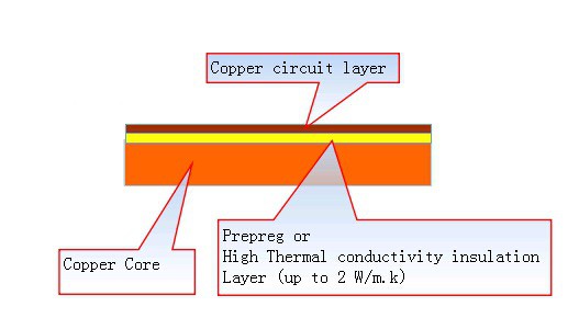 Copper core PCB stack