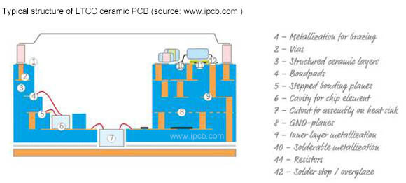 Typical structure of LTCC ceramic PCB
