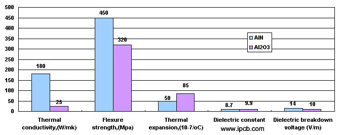 The characteristics of AlN and alumina were compared