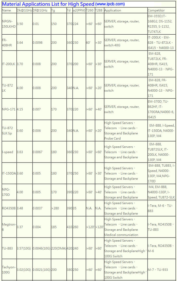 high speed pcb material