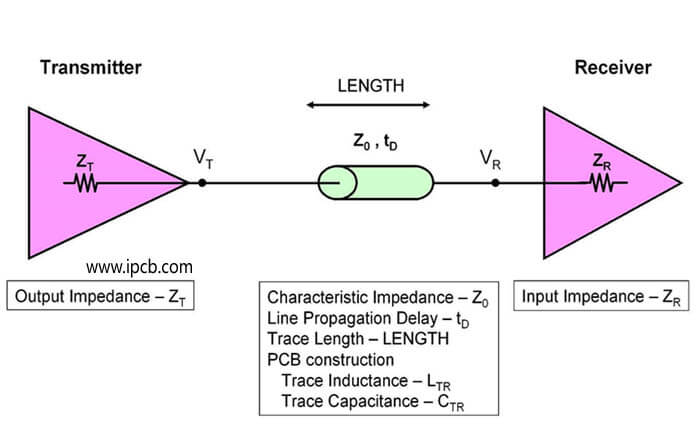pcb impedance