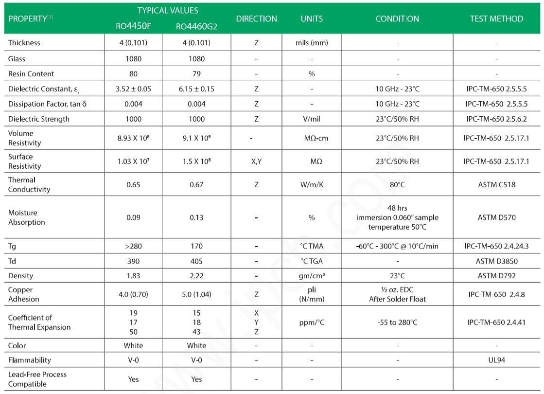 RO4450F and RO4460G2 material specification