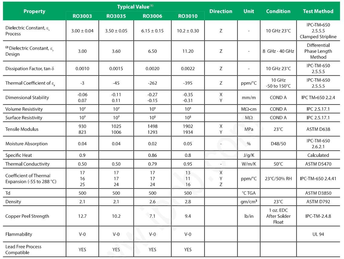 Rogers RO3003 PCB material specification .jpg