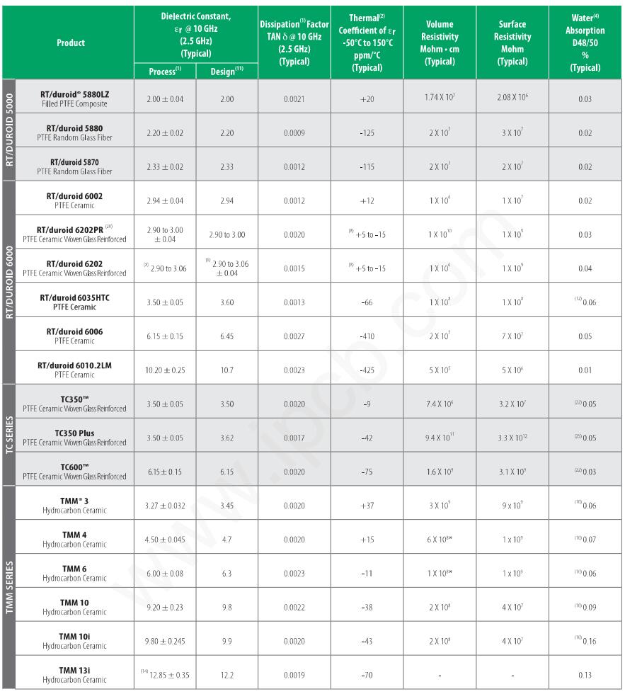 Rogers PCB specification