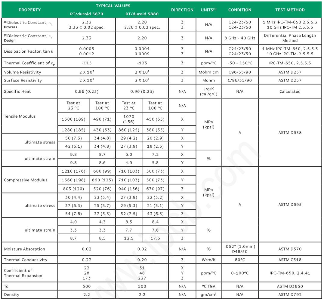 Rogers RT5880 PCB Material