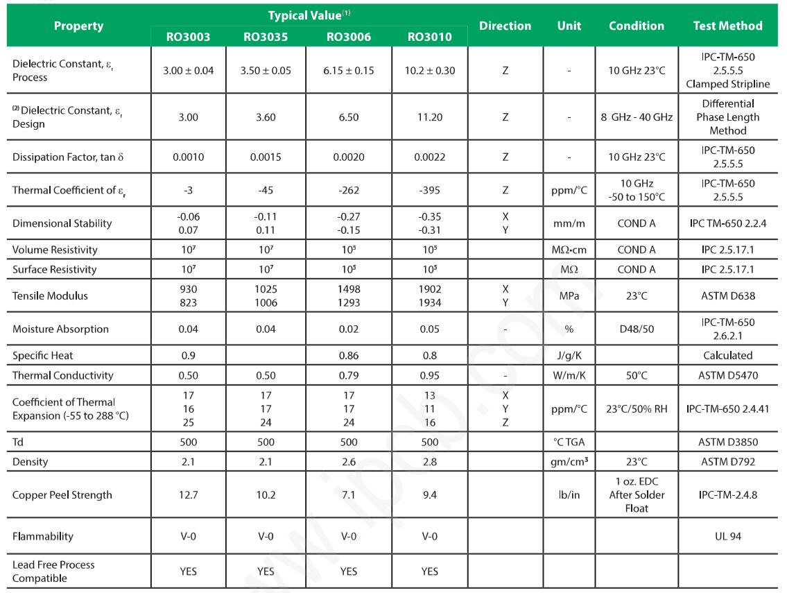 Rogers RO3000 Series: RO3003,RO3006,RO3035,RO3010 material specification