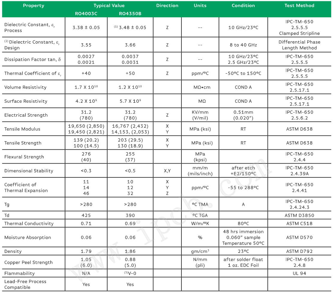 ro4350b 및 ro4003c PCB 재료 비교