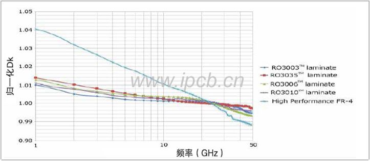 Frequency dependence of dielectric constant of ro3000 family.jpg