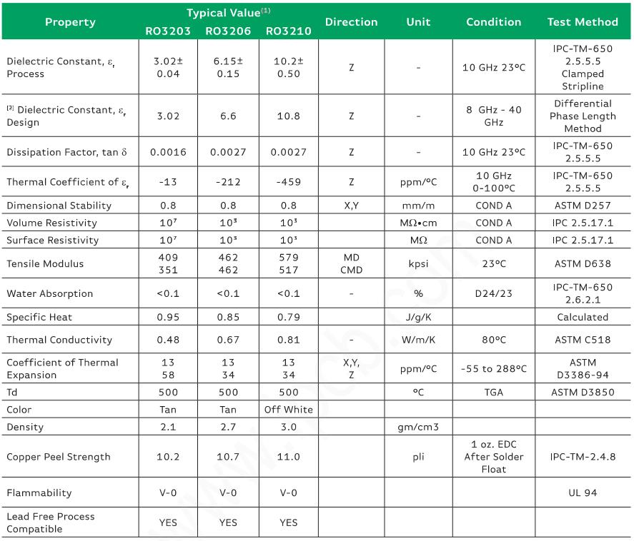 Rogers RO3203,RO3206 and RO3210 material specification