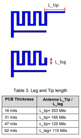 Design of F-type antenna