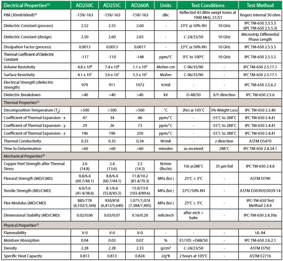 Rogers(Arlon) ad250c, Rogers ad255c, Rogers ad260a microwave high frequency PCB materials