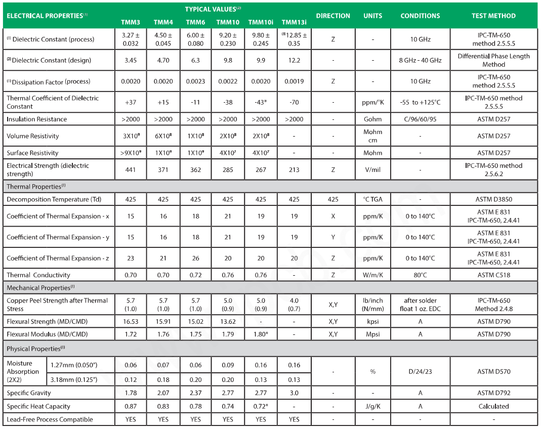 Rogers TMM PCB material(TMM3,TMM4,TMM6,TMM10,TMM10i,TMM13i )