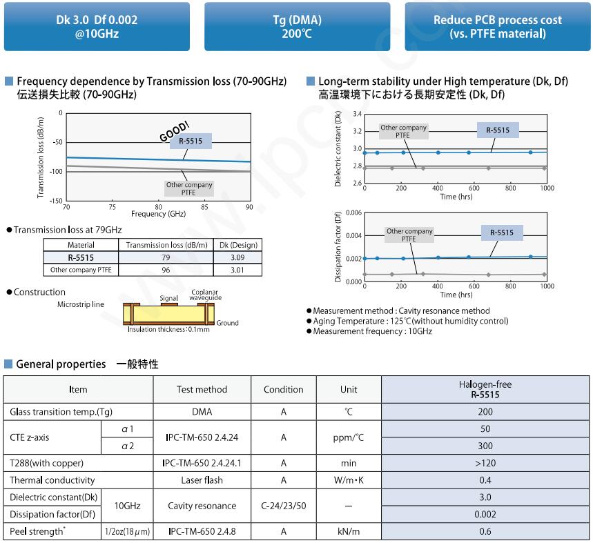 Characteristics of Panasonic r5515