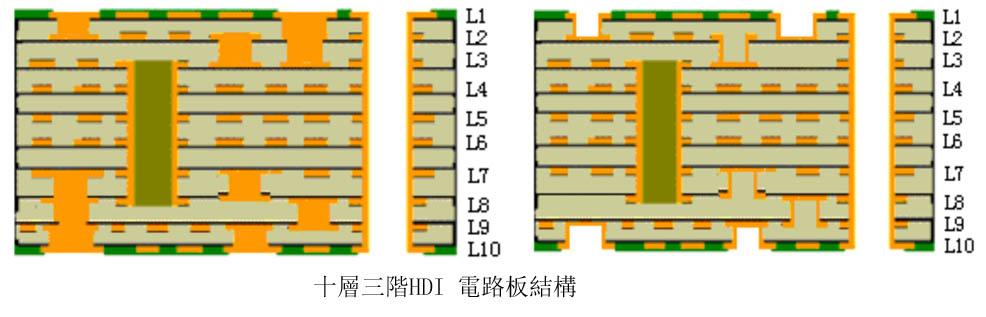 10층 3단계 HDI 회로기판 구조
